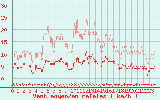 Courbe de la force du vent pour Tauxigny (37)