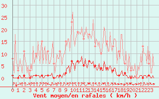 Courbe de la force du vent pour Abbeville - Hpital (80)