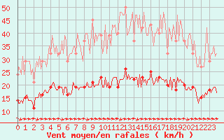 Courbe de la force du vent pour Luc-sur-Orbieu (11)