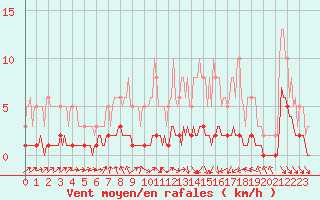 Courbe de la force du vent pour Blus (40)