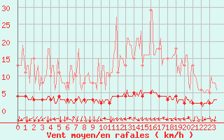 Courbe de la force du vent pour Cavalaire-sur-Mer (83)