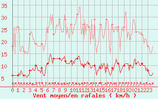 Courbe de la force du vent pour Almenches (61)