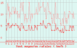 Courbe de la force du vent pour Vanclans (25)