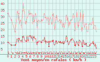 Courbe de la force du vent pour Verneuil (78)