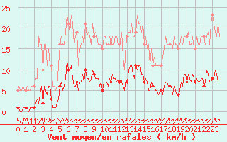 Courbe de la force du vent pour Gros-Rderching (57)