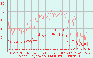 Courbe de la force du vent pour Gros-Rderching (57)