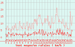 Courbe de la force du vent pour Triel-sur-Seine (78)