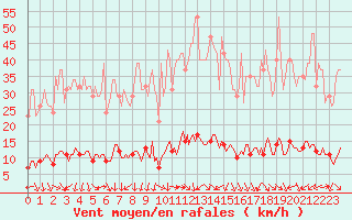 Courbe de la force du vent pour Isle-sur-la-Sorgue (84)