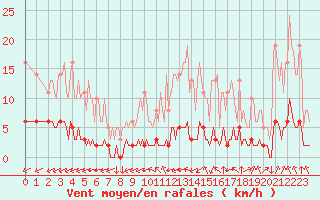 Courbe de la force du vent pour Leign-les-Bois (86)