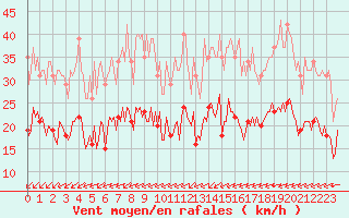 Courbe de la force du vent pour Chatelaillon-Plage (17)