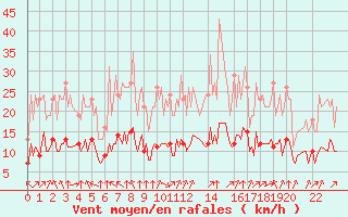 Courbe de la force du vent pour Pordic (22)