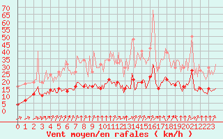 Courbe de la force du vent pour Chatelus-Malvaleix (23)