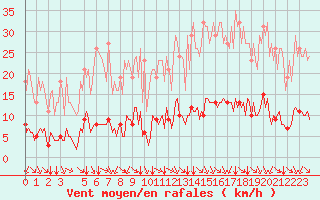 Courbe de la force du vent pour Abbeville - Hpital (80)