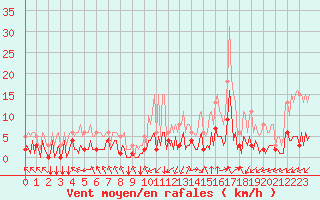 Courbe de la force du vent pour Eygliers (05)