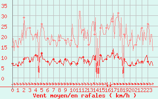 Courbe de la force du vent pour Cuxac-Cabards (11)