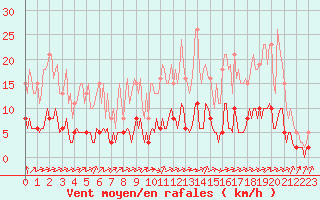 Courbe de la force du vent pour Chatelus-Malvaleix (23)