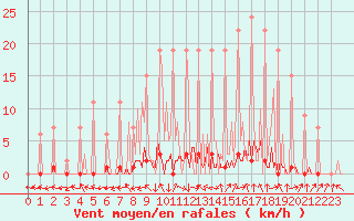 Courbe de la force du vent pour Lobbes (Be)