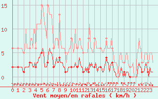 Courbe de la force du vent pour Luzinay (38)
