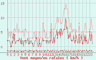 Courbe de la force du vent pour Laroque (34)