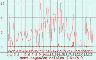 Courbe de la force du vent pour Herbault (41)