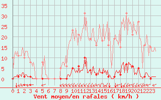 Courbe de la force du vent pour Saint-Brevin (44)