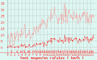 Courbe de la force du vent pour Saint-Brevin (44)