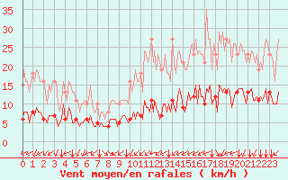 Courbe de la force du vent pour Paris Saint-Germain-des-Prs (75)