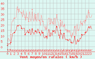 Courbe de la force du vent pour Baye (51)