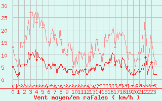 Courbe de la force du vent pour Sant Quint - La Boria (Esp)