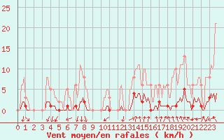 Courbe de la force du vent pour Orlu - Les Ioules (09)