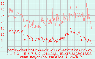 Courbe de la force du vent pour Connerr (72)