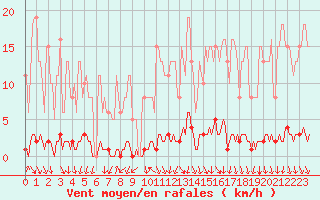 Courbe de la force du vent pour Montrodat (48)