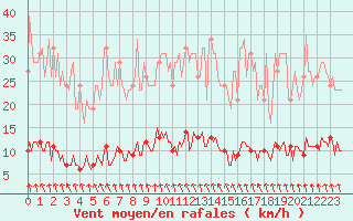 Courbe de la force du vent pour Montrodat (48)