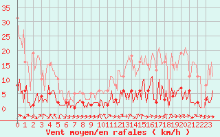 Courbe de la force du vent pour Valleraugue - Pont Neuf (30)