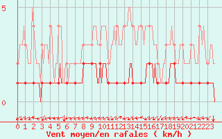 Courbe de la force du vent pour Fort-Mahon Plage (80)