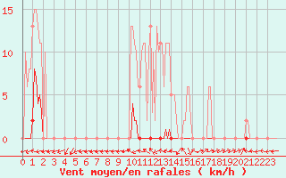 Courbe de la force du vent pour Sorcy-Bauthmont (08)