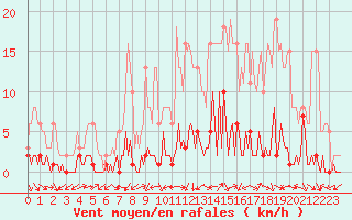 Courbe de la force du vent pour Quimperl (29)