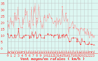 Courbe de la force du vent pour Pont-l