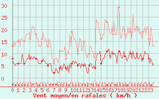 Courbe de la force du vent pour Courcouronnes (91)