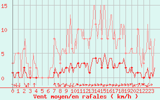 Courbe de la force du vent pour Caix (80)