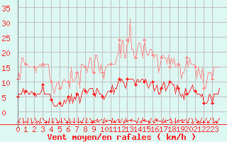 Courbe de la force du vent pour Courcouronnes (91)