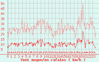 Courbe de la force du vent pour Saint-Yrieix-le-Djalat (19)