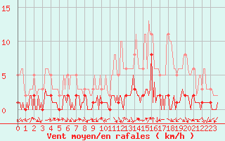 Courbe de la force du vent pour Quimperl (29)