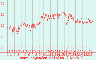 Courbe de la force du vent pour Mirepoix (09)