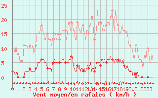 Courbe de la force du vent pour Herbault (41)