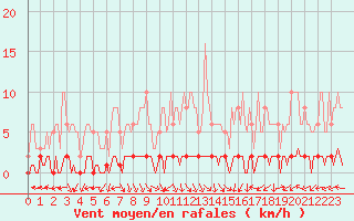 Courbe de la force du vent pour Fameck (57)