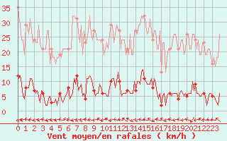 Courbe de la force du vent pour Renwez (08)