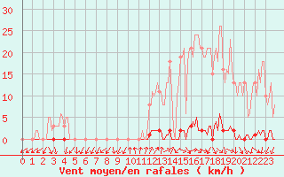 Courbe de la force du vent pour Renwez (08)