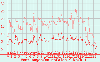 Courbe de la force du vent pour Kernascleden (56)