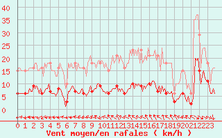 Courbe de la force du vent pour Valleroy (54)